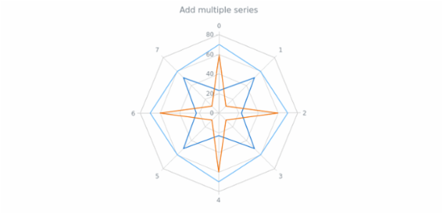 anychart.charts.Radar.addSeries created by AnyChart Team