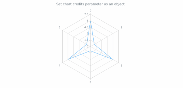 anychart.charts.Radar.credits set asObj created by AnyChart Team