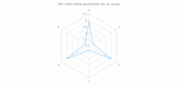 anychart.charts.Radar.data set asArray created by AnyChart Team