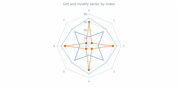 anychart.charts.Radar.getSeriesAt created by AnyChart Team