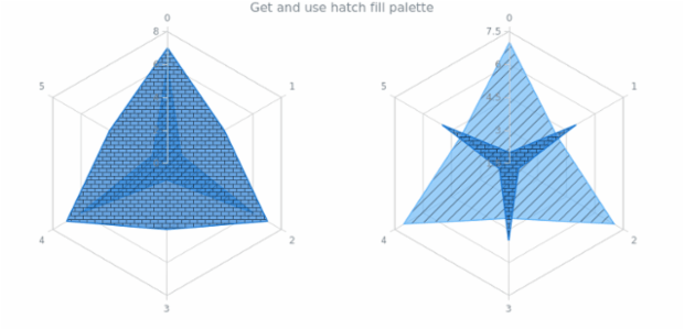 anychart.charts.Radar.hatchFillPalette get created by AnyChart Team