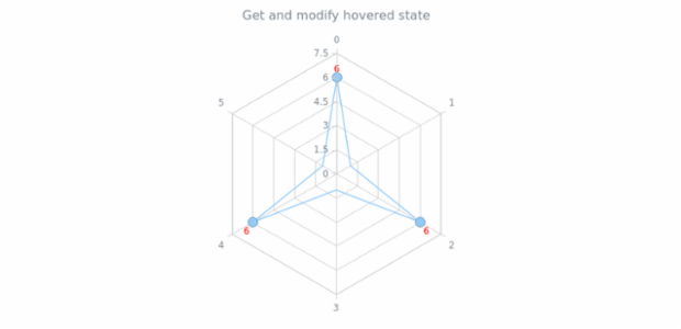 anychart.charts.Radar.hovered get created by AnyChart Team