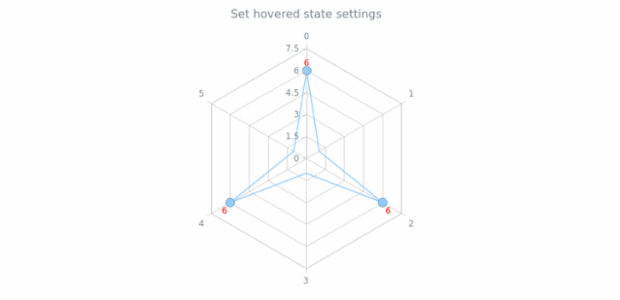 anychart.charts.Radar.hovered set created by AnyChart Team