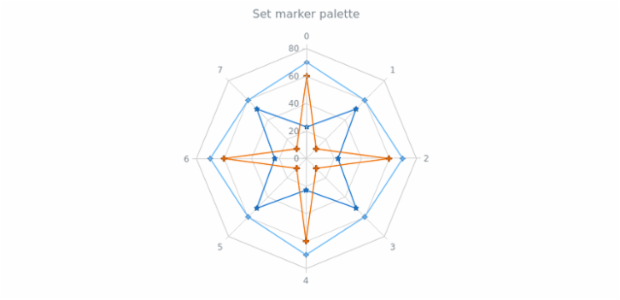 anychart.charts.Radar.markerPalette set created by AnyChart Team