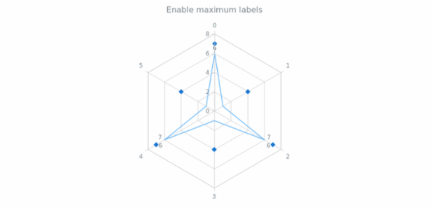 anychart.charts.Radar.maxLabels set asBool created by AnyChart Team