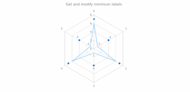 anychart.charts.Radar.minLabels get created by AnyChart Team