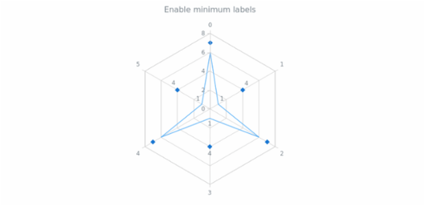 anychart.charts.Radar.minLabels set asBool created by AnyChart Team