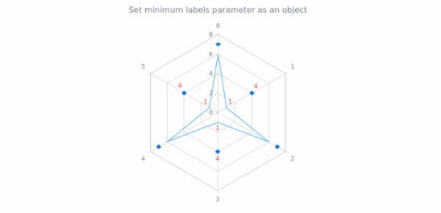 anychart.charts.Radar.minLabels set asObj created by AnyChart Team