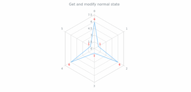 anychart.charts.Radar.normal get created by AnyChart Team
