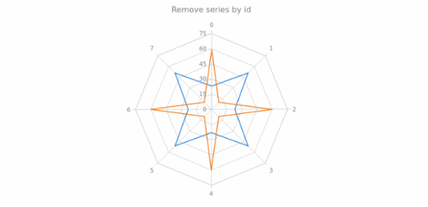 anychart.charts.Radar.removeSeries created by AnyChart Team