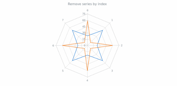 anychart.charts.Radar.removeSeriesAt created by AnyChart Team