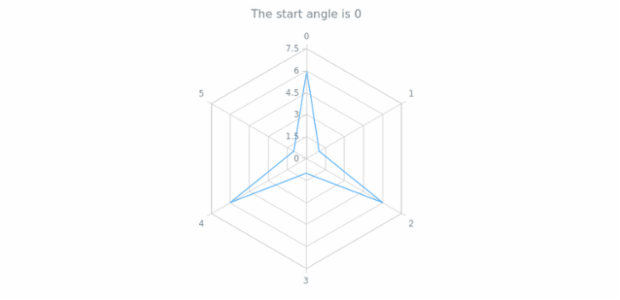 anychart.charts.Radar.startAngle get created by AnyChart Team