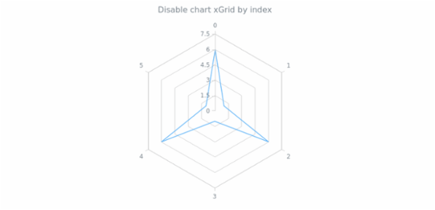 anychart.charts.Radar.xGrid set asIndexBool created by AnyChart Team