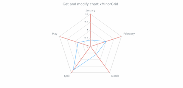 anychart.charts.Radar.xMinorGrid get created by AnyChart Team