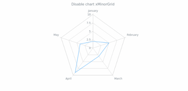 anychart.charts.Radar.xMinorGrid set asBool created by AnyChart Team