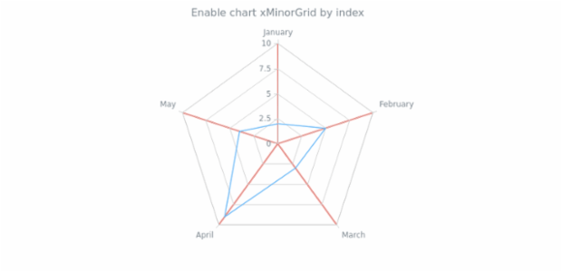 anychart.charts.Radar.xMinorGrid set asIndexBool created by AnyChart Team