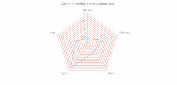 anychart.charts.Radar.yMinorGrid get created by AnyChart Team