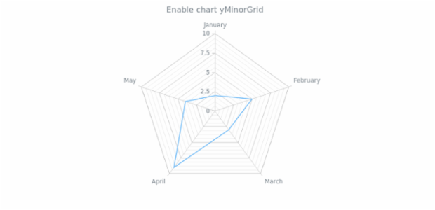 anychart.charts.Radar.yMinorGrid set asBool created by AnyChart Team