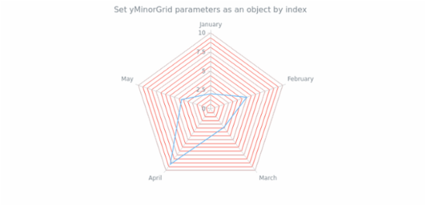 anychart.charts.Radar.yMinorGrid set asIndexObject created by AnyChart Team