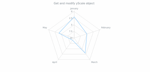 anychart.charts.Radar.yScale get created by AnyChart Team