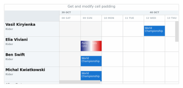 anychart.charts.Resource.cellPadding get created by AnyChart Team