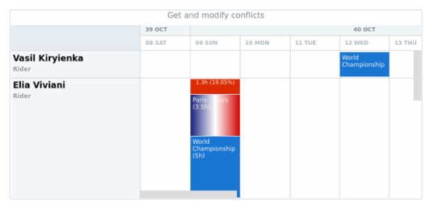 anychart.charts.Resource.conflicts get created by AnyChart Team