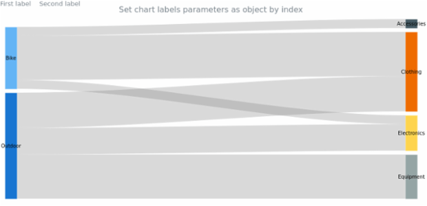 anychart.charts.Sankey.label set asIndexObj created by AnyChart Team