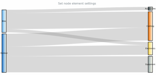 anychart.charts.Sankey.node set created by AnyChart Team