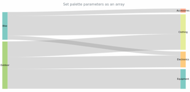 anychart.charts.Sankey.palette set asArray created by AnyChart Team