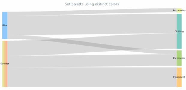 anychart.charts.Sankey.palette set asDistinctColors created by AnyChart Team