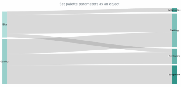 anychart.charts.Sankey.palette set asObj created by AnyChart Team