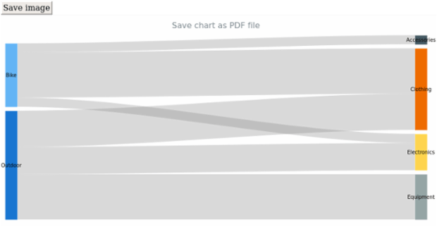 anychart.charts.Sankey.saveAsPdf created by AnyChart Team