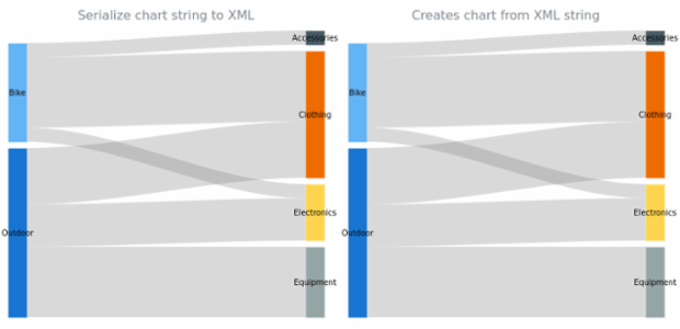 anychart.charts.Sankey.toXml asString created by AnyChart Team