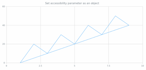 anychart.charts.Scatter.a11y set asObj created by AnyChart Team