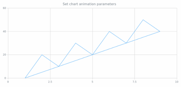 anychart.charts.Scatter.animation set asDblParam created by AnyChart Team