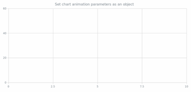 anychart.charts.Scatter.animation set asObj created by AnyChart Team