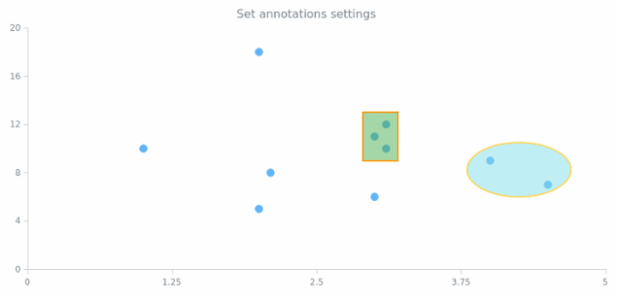 anychart.charts.Scatter.annotations set created by AnyChart Team