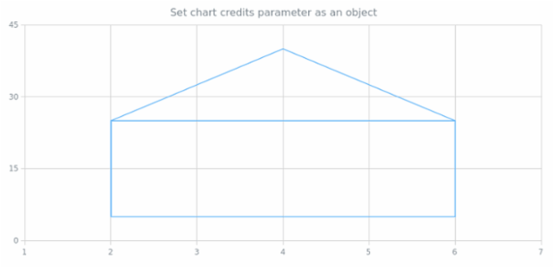 anychart.charts.Scatter.credits set asObj created by AnyChart Team