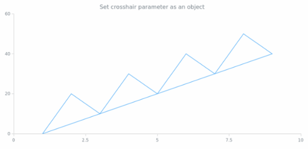 anychart.charts.Scatter.crosshair set asObj created by AnyChart Team