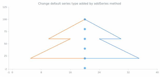 anychart.charts.Scatter.defaultSeriesType set created by AnyChart Team