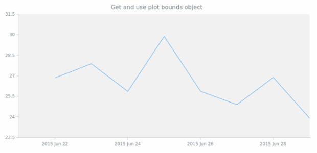 anychart.charts.Scatter.getPlotBounds created by AnyChart Team