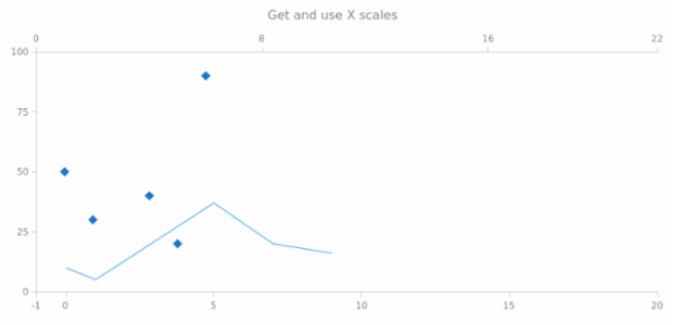 anychart.charts.Scatter.getXScales created by AnyChart Team
