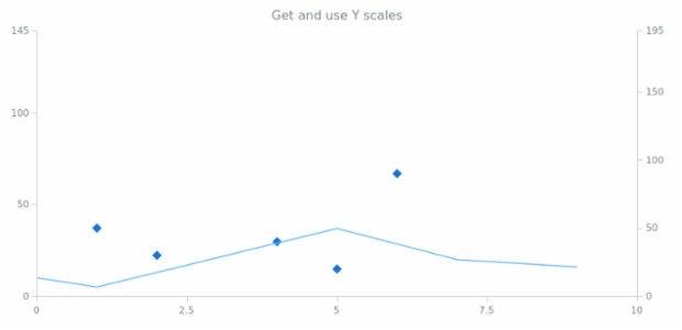 anychart.charts.Scatter.getYScales created by AnyChart Team