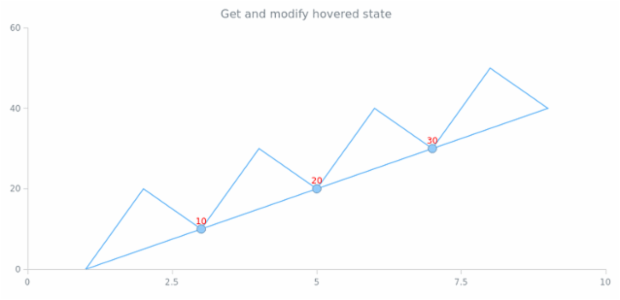 anychart.charts.Scatter.hovered get created by AnyChart Team