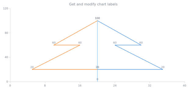 anychart.charts.Scatter.labels get created by AnyChart Team