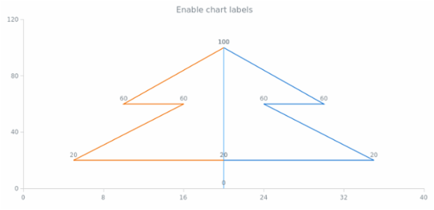 anychart.charts.Scatter.labels set asBool created by AnyChart Team