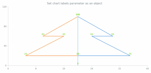 anychart.charts.Scatter.labels set asObj created by AnyChart Team