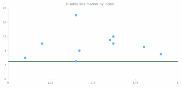 anychart.charts.Scatter.lineMarker set asIndexBool created by AnyChart Team
