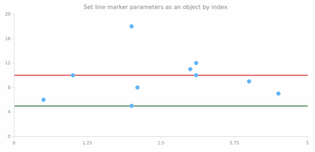 anychart.charts.Scatter.lineMarker set asIndexObject created by AnyChart Team