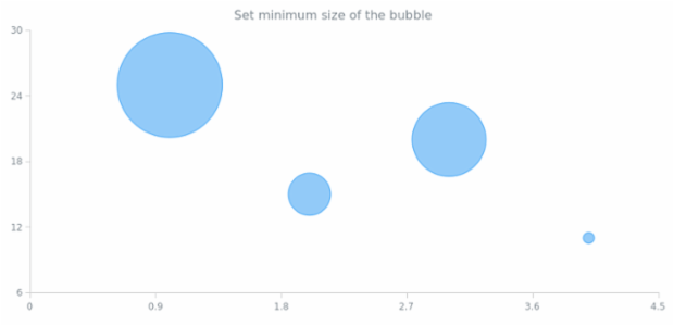 anychart.charts.Scatter.minBubbleSize set created by AnyChart Team